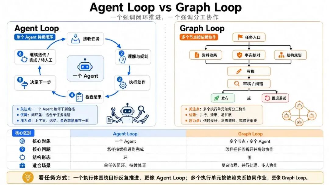 Agent Loop 才火一个月,Graph Engineering 又来了,但只要我学得足够慢,就什么都不用学了