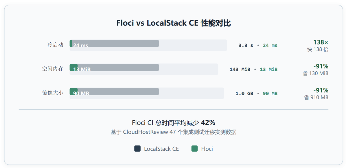 Floci:一个程序员在 LocalStack 收费后,自己写了个替代品