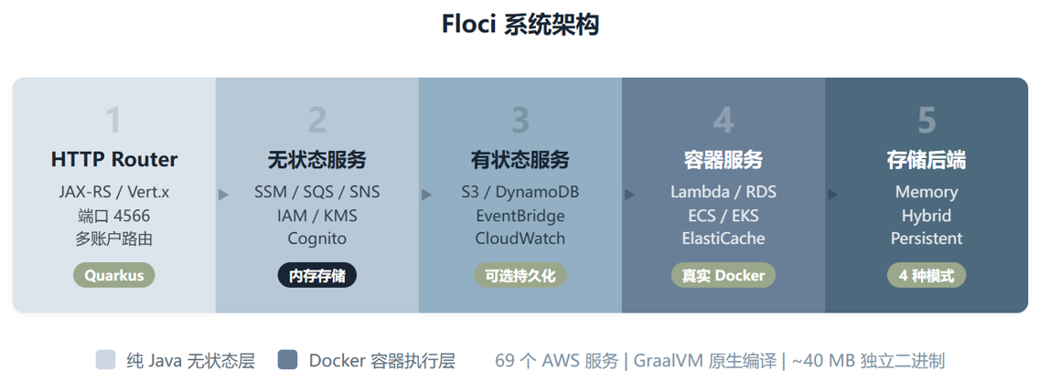 Floci:一个程序员在 LocalStack 收费后,自己写了个替代品
