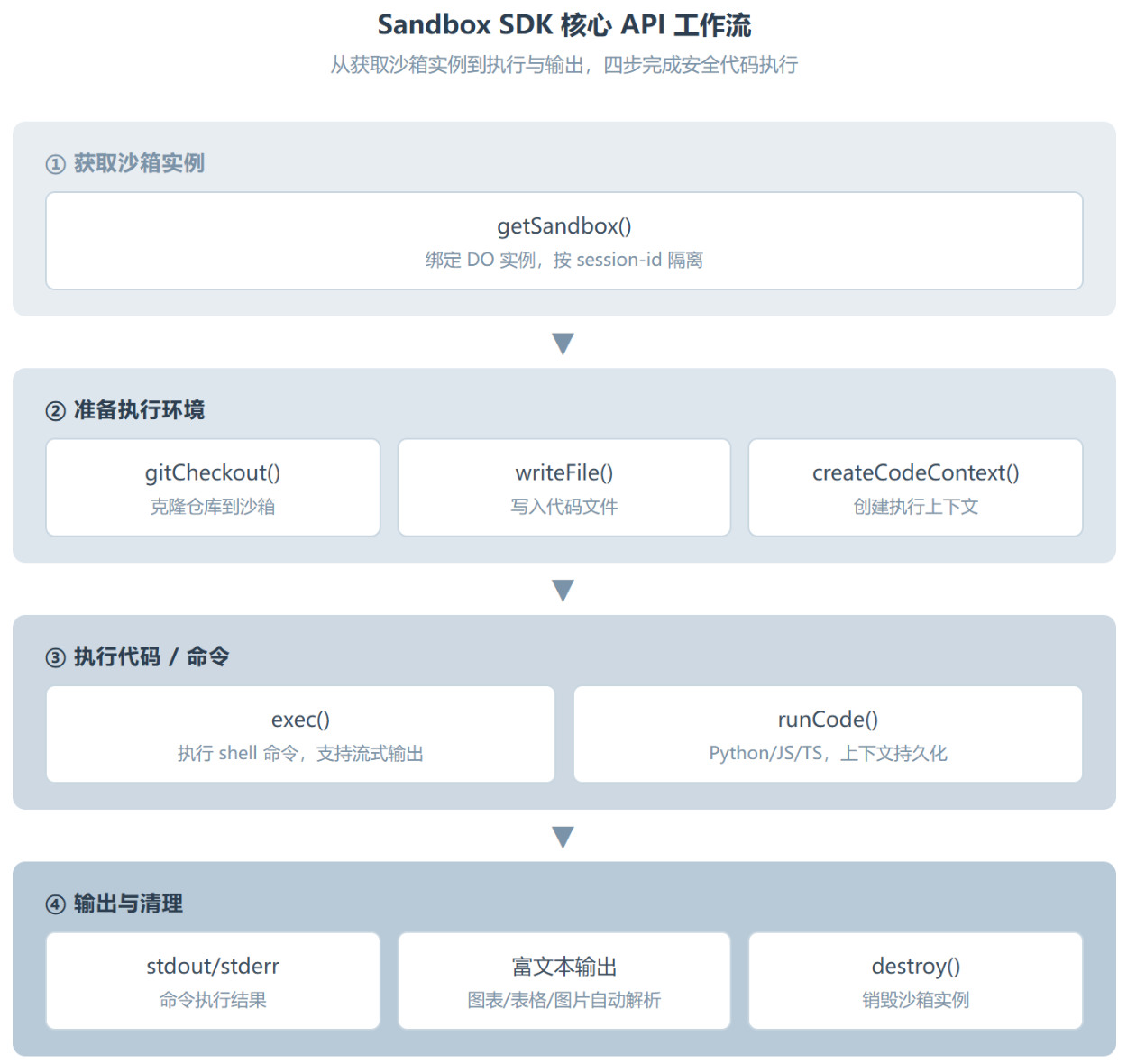 Cloudflare Sandbox SDK:在 Worker 里起一个沙箱,跑完就销毁