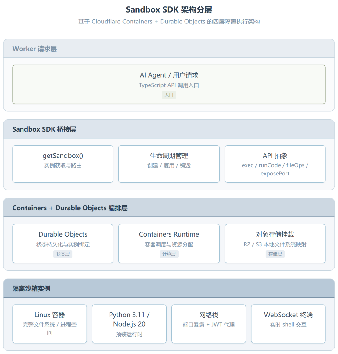 Cloudflare Sandbox SDK:在 Worker 里起一个沙箱,跑完就销毁