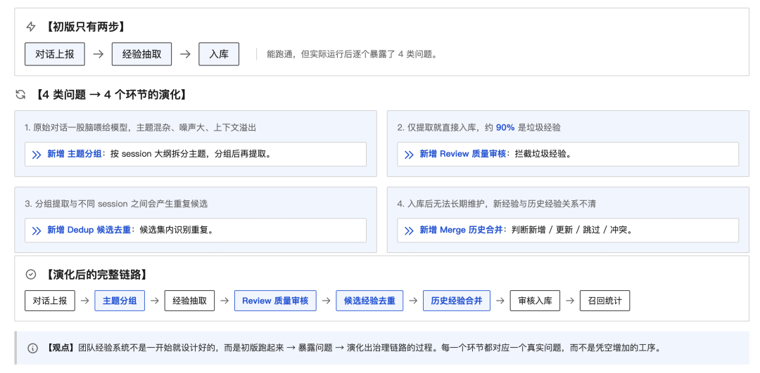 AI Coding的下一站，不是更会写代码，而是更懂团队