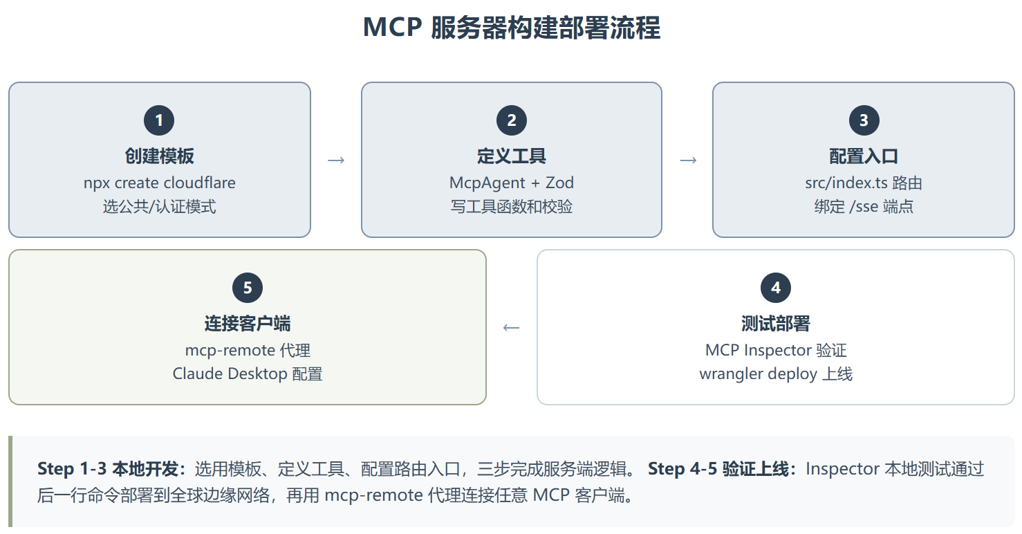 building-mcp-server-on-cloudflare :从零到部署,一个 MCP 服务器的全球化之旅