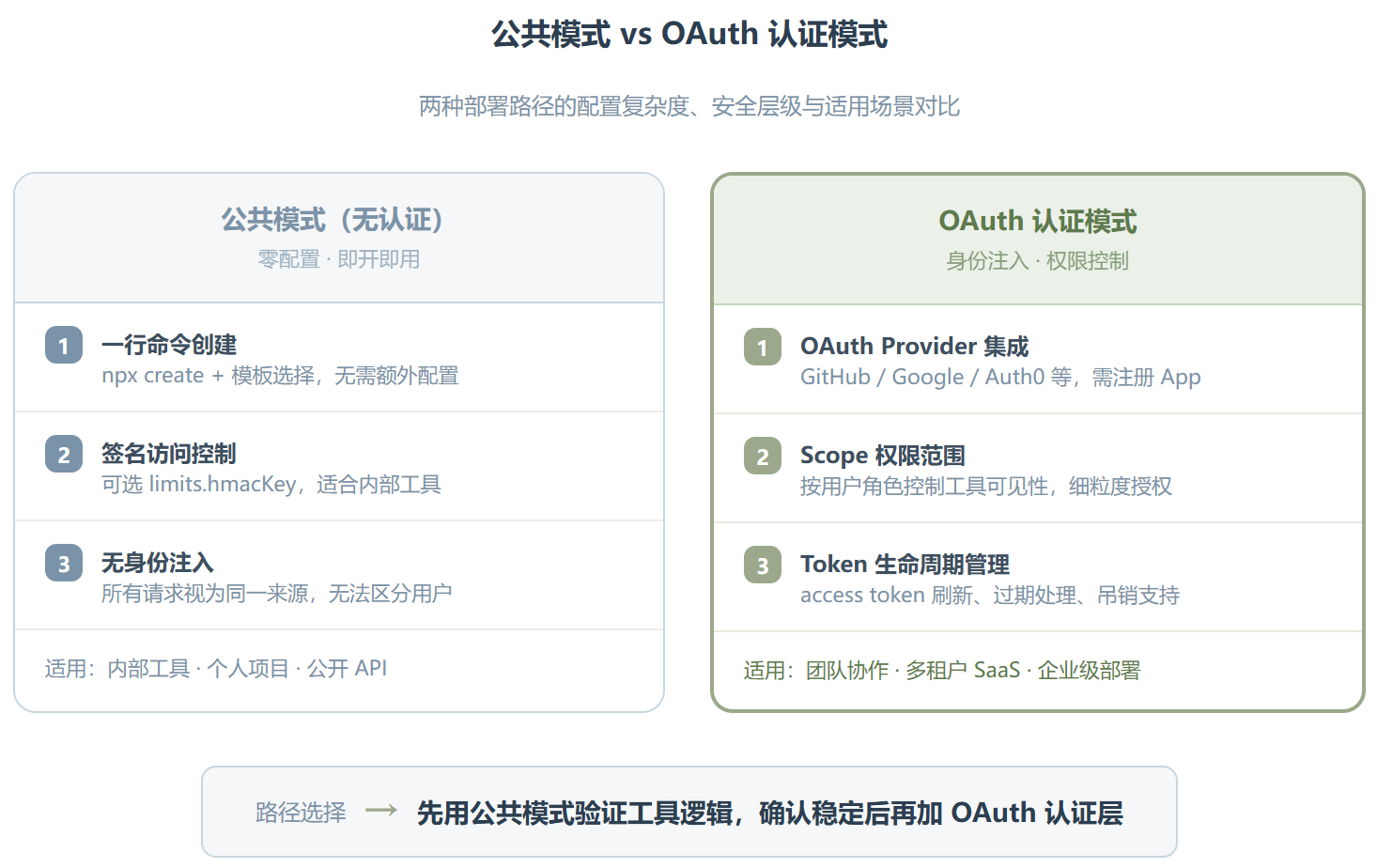 building-mcp-server-on-cloudflare :从零到部署,一个 MCP 服务器的全球化之旅