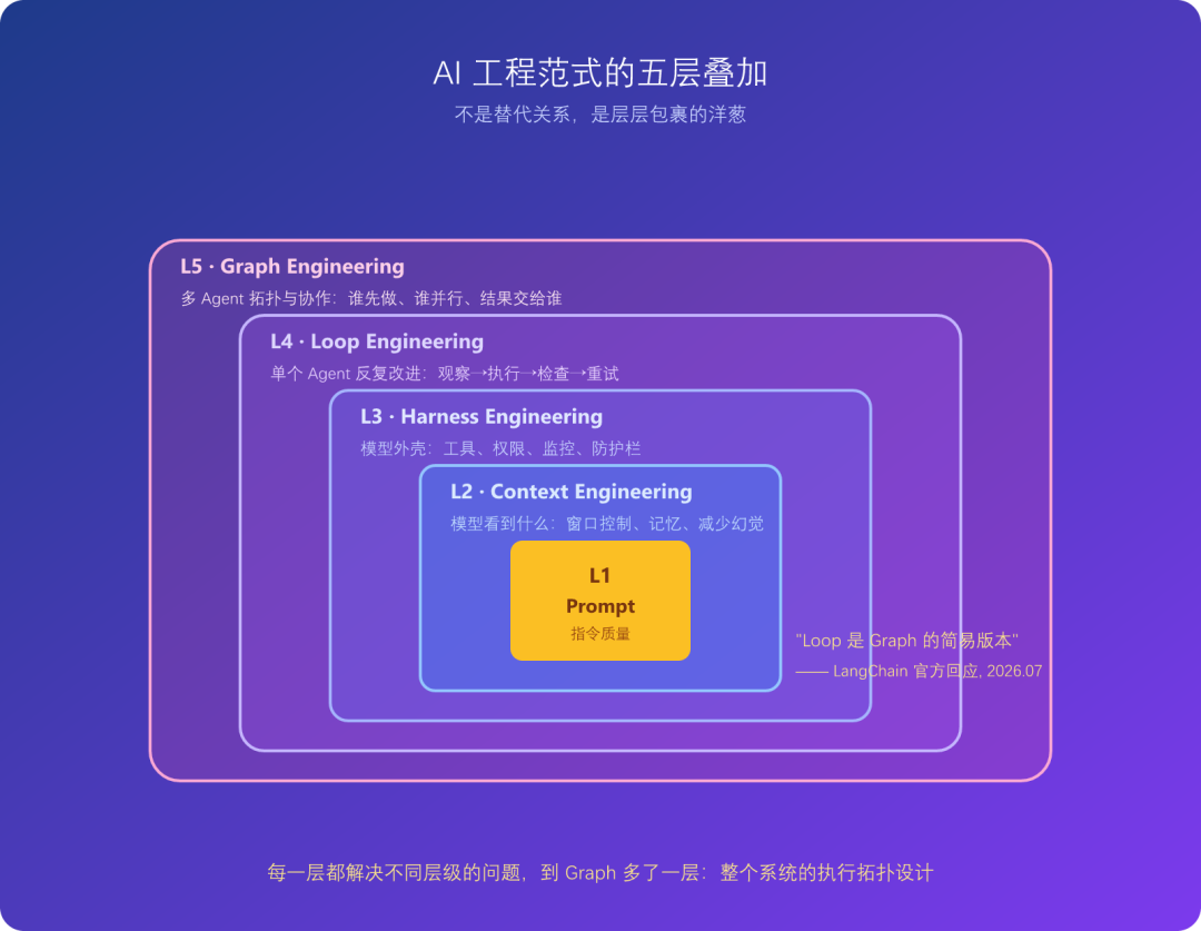 Graph Engineering 多Agent 生产化组织架构，真的学不完...