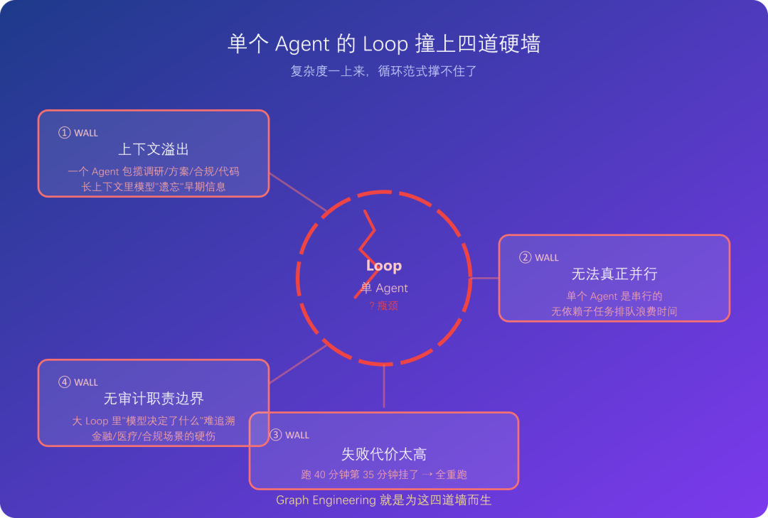 Graph Engineering 多Agent 生产化组织架构，真的学不完...