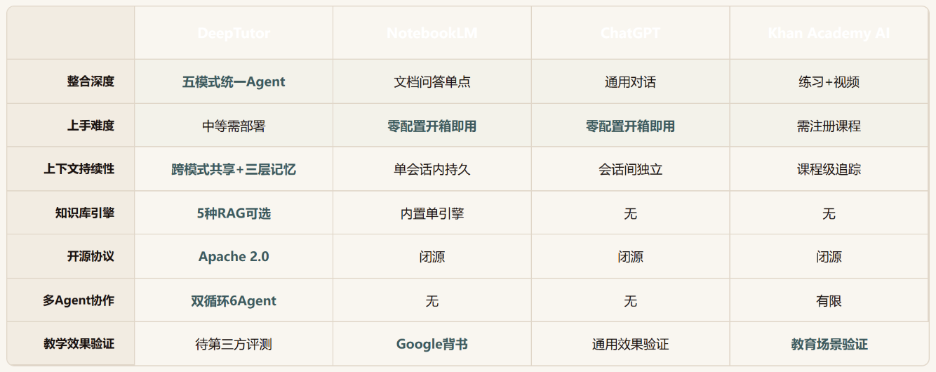DeepTutor:一个AI原生学习系统凭什么7个月冲上20k Stars