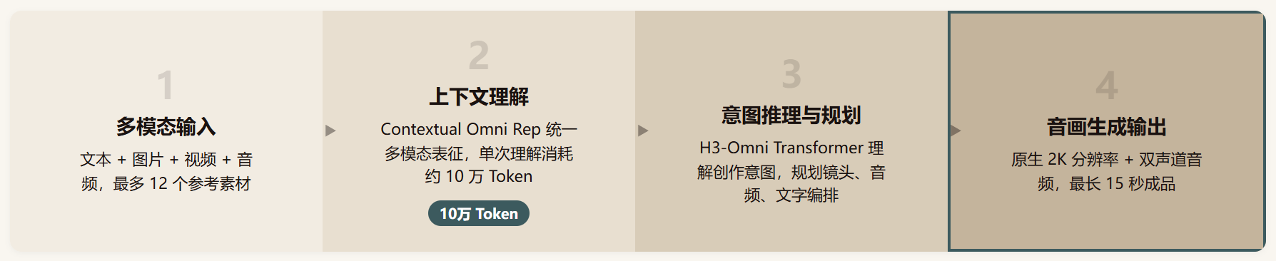 MiniMax H3 测评:不做"最强画质",专攻视觉包装的多模态视频模型,还说要开源
