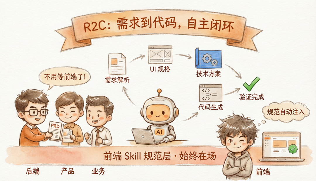 前端 Skill 驱动的团队 AI Coding 实践:从个人到整体提效