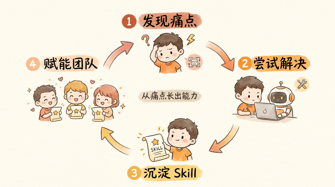 前端 Skill 驱动的团队 AI Coding 实践:从个人到整体提效