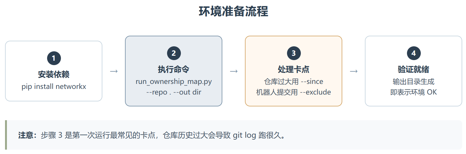 Security Ownership Map :把 Git 历史变成安全地图