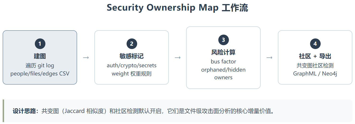 Security Ownership Map :把 Git 历史变成安全地图