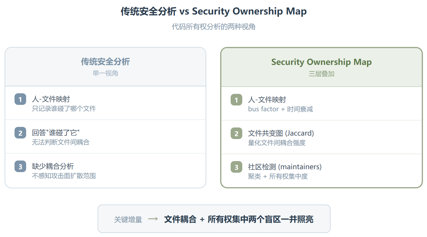 Security Ownership Map :把 Git 历史变成安全地图