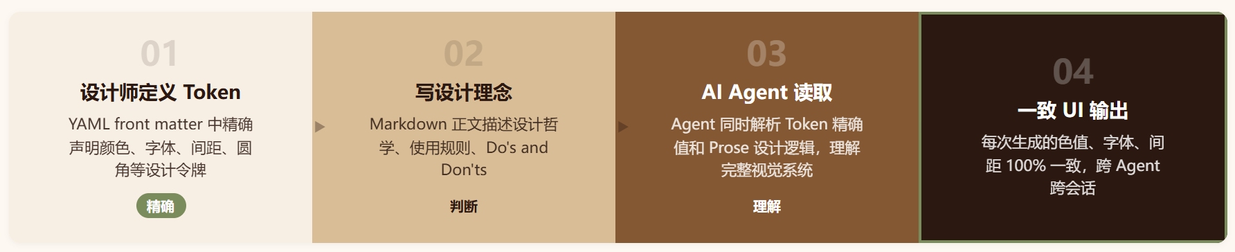 DESIGN.md ：Google 这份说明书让 Agent 终于懂设计了