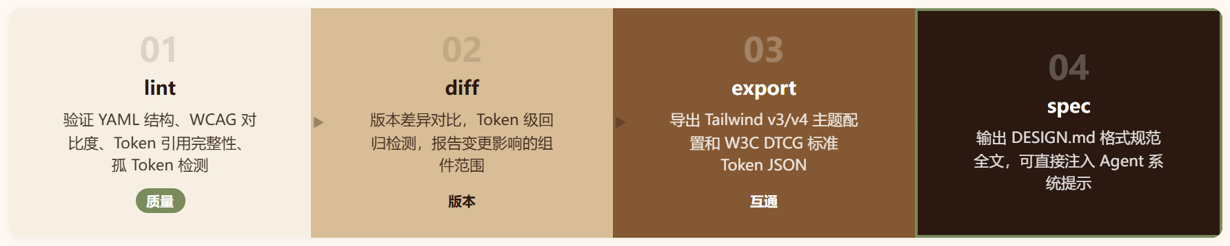 DESIGN.md ：Google 这份说明书让 Agent 终于懂设计了
