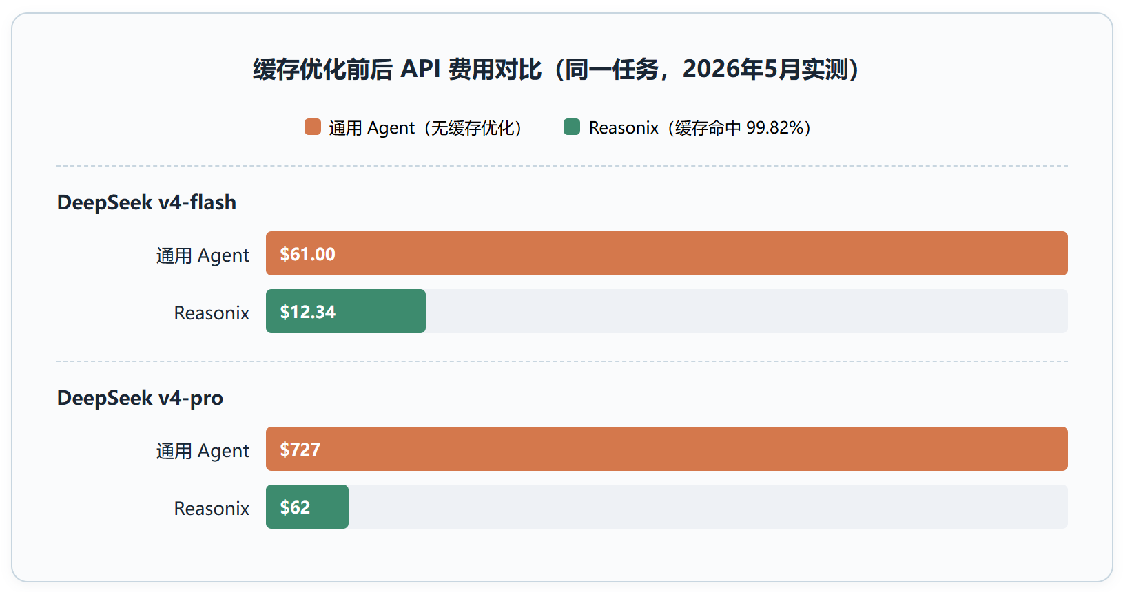 DeepSeek-Reasonix:把前缀缓存命中率做到了 85% 到 99.8%
