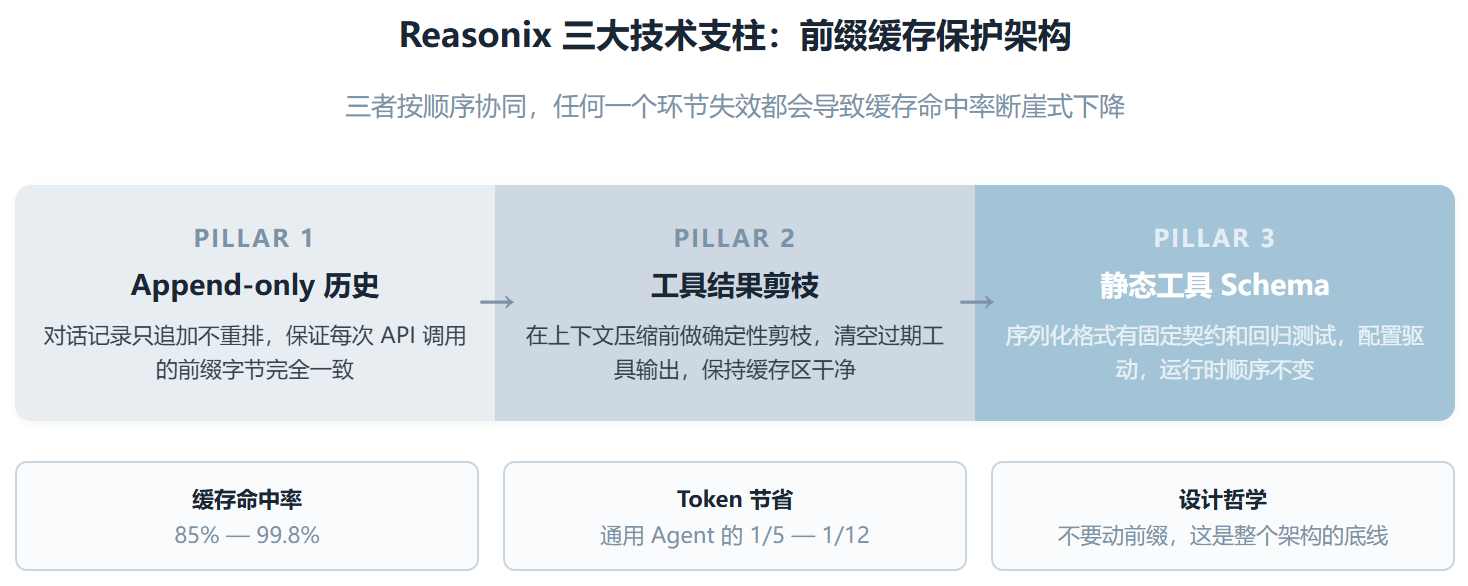 DeepSeek-Reasonix:把前缀缓存命中率做到了 85% 到 99.8%
