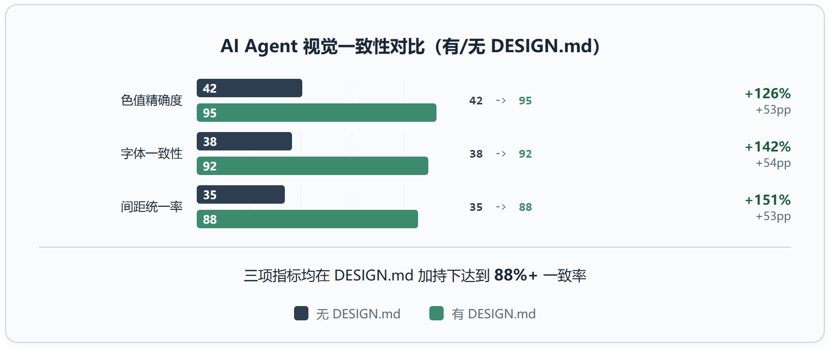 DESIGN.md ：Google 这份说明书让 Agent 终于懂设计了