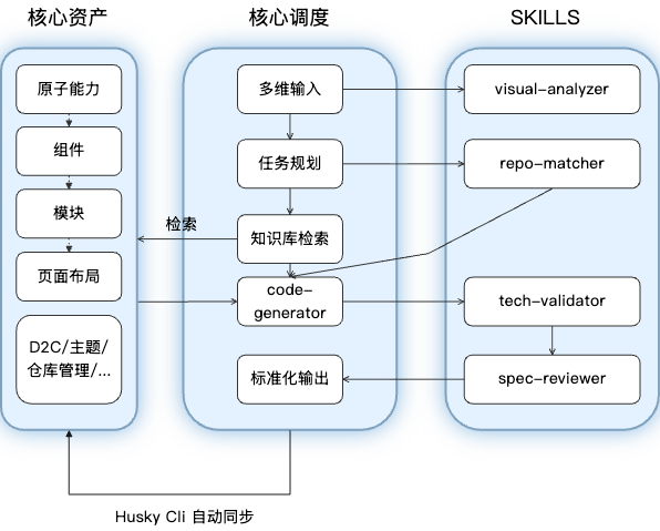 百亿补贴 C 端 AI Coding实战：端到端 CodingAgent设计与实践