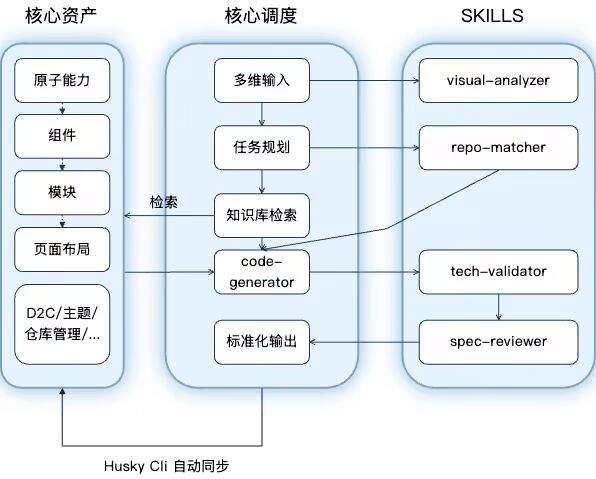 百亿补贴 C 端 AI Coding实战：端到端 CodingAgent设计与实践