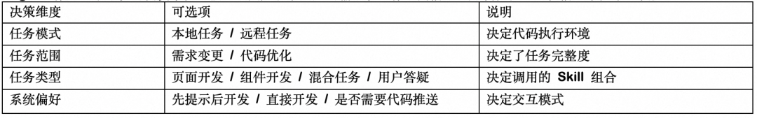 百亿补贴 C 端 AI Coding实战：端到端 CodingAgent设计与实践