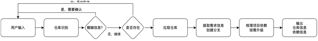 百亿补贴 C 端 AI Coding实战：端到端 CodingAgent设计与实践