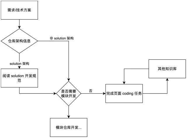 百亿补贴 C 端 AI Coding实战：端到端 CodingAgent设计与实践