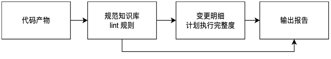 百亿补贴 C 端 AI Coding实战：端到端 CodingAgent设计与实践