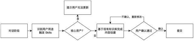 百亿补贴 C 端 AI Coding实战：端到端 CodingAgent设计与实践