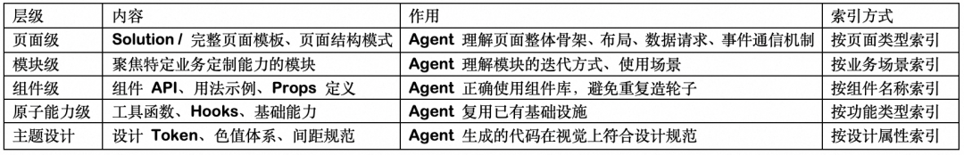 百亿补贴 C 端 AI Coding实战：端到端 CodingAgent设计与实践