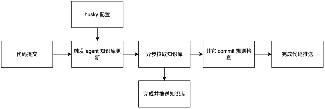 百亿补贴 C 端 AI Coding实战：端到端 CodingAgent设计与实践