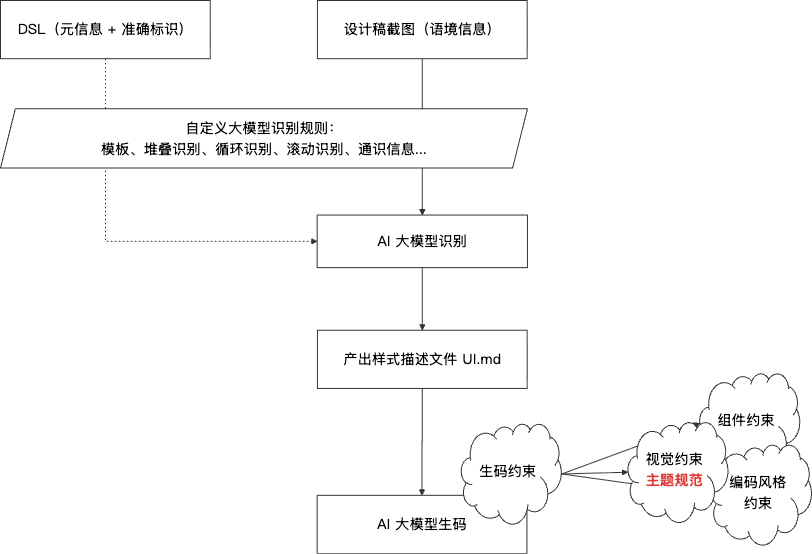 百亿补贴 C 端 AI Coding实战：端到端 CodingAgent设计与实践