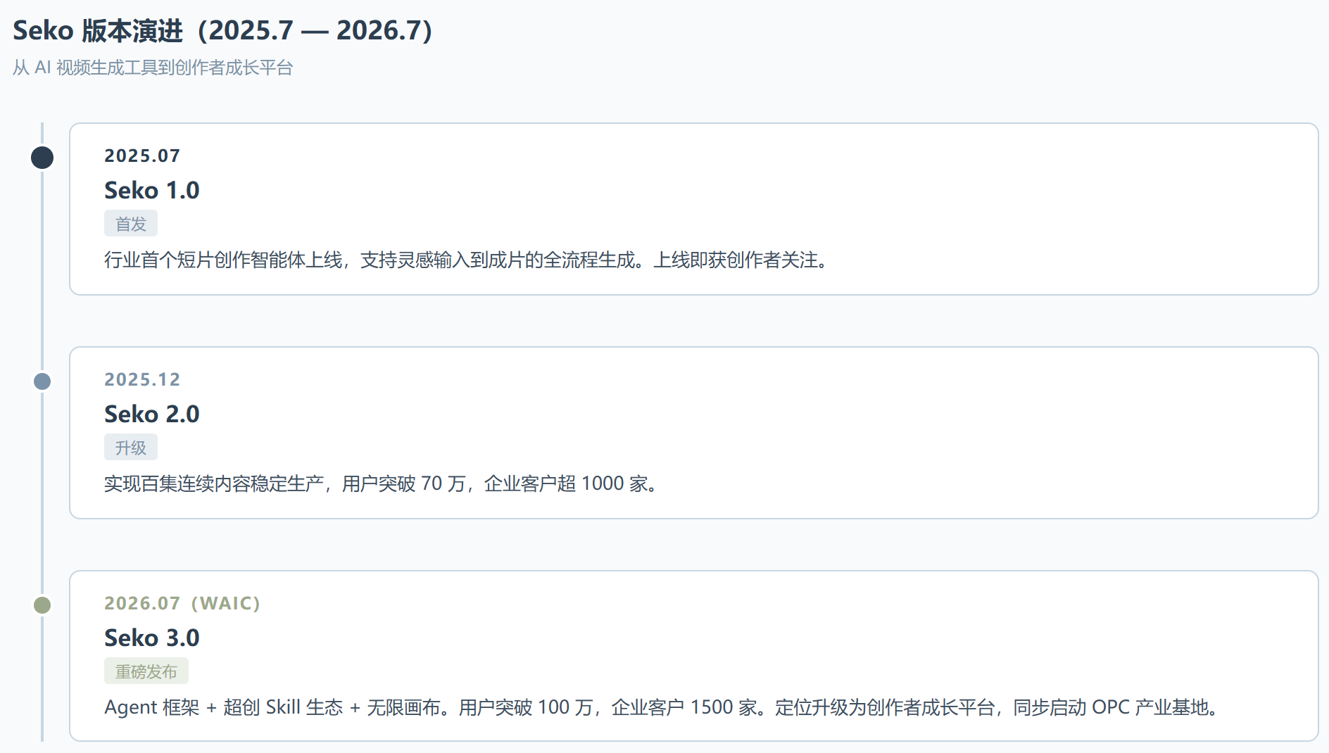Seko 3.0 深度评测:不卷模型卷生态,AI 短剧的一人公司来了