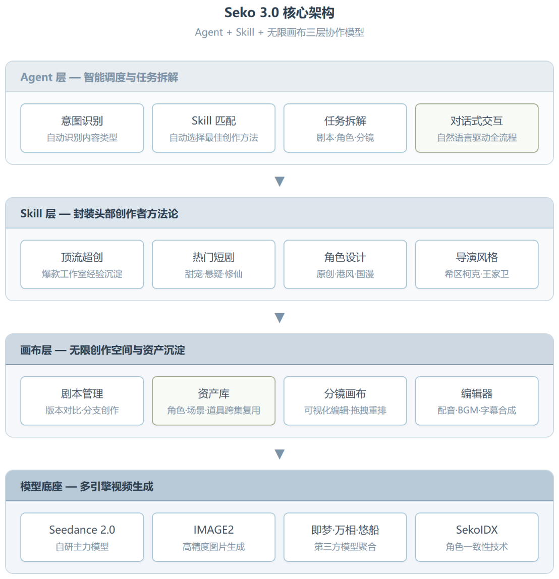 Seko 3.0 深度评测:不卷模型卷生态,AI 短剧的一人公司来了