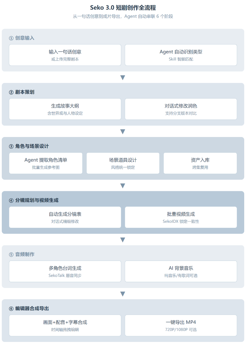 Seko 3.0 深度评测:不卷模型卷生态,AI 短剧的一人公司来了