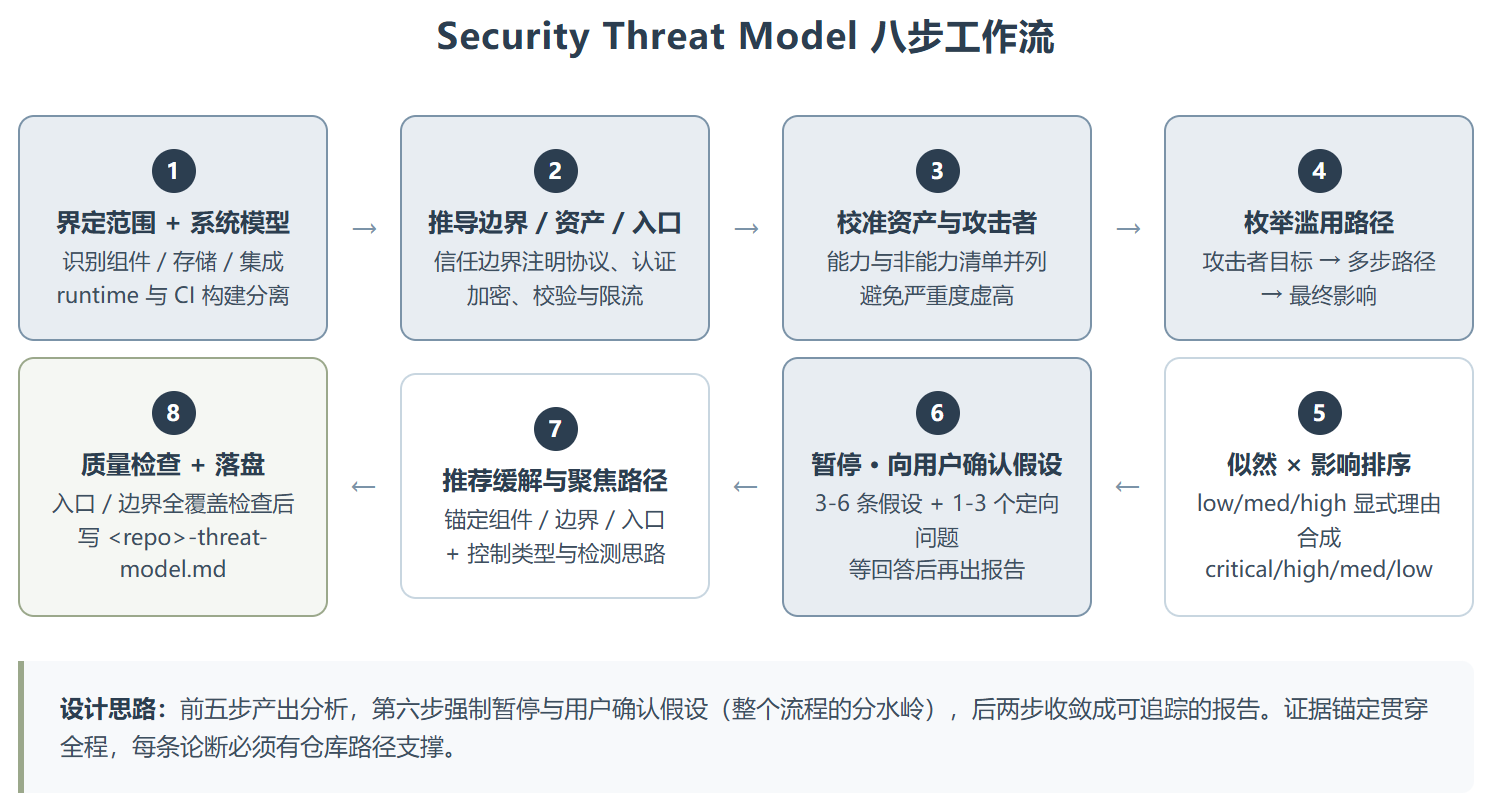 OpenAI Security Threat Model:从 STRIDE 到代码纪律,威胁建模的实操化转身
