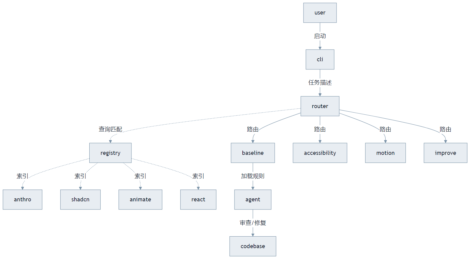 ui-skills ：给 AI 编码 Agent 装一套 UI 审查规范
