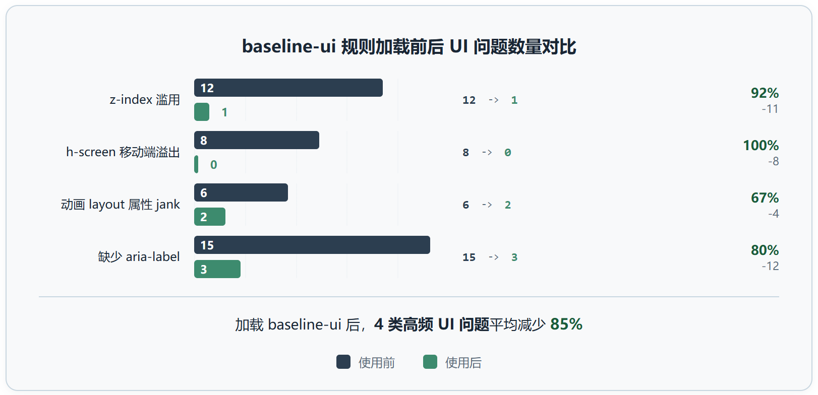 ui-skills ：给 AI 编码 Agent 装一套 UI 审查规范