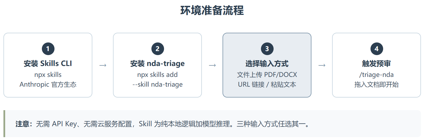 Nda-triage :从 GREEN 到 RED,一份 NDA 的 30 秒体检