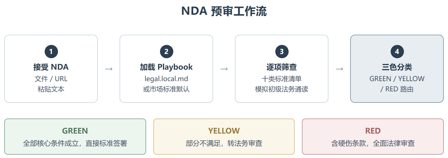 Nda-triage :从 GREEN 到 RED,一份 NDA 的 30 秒体检