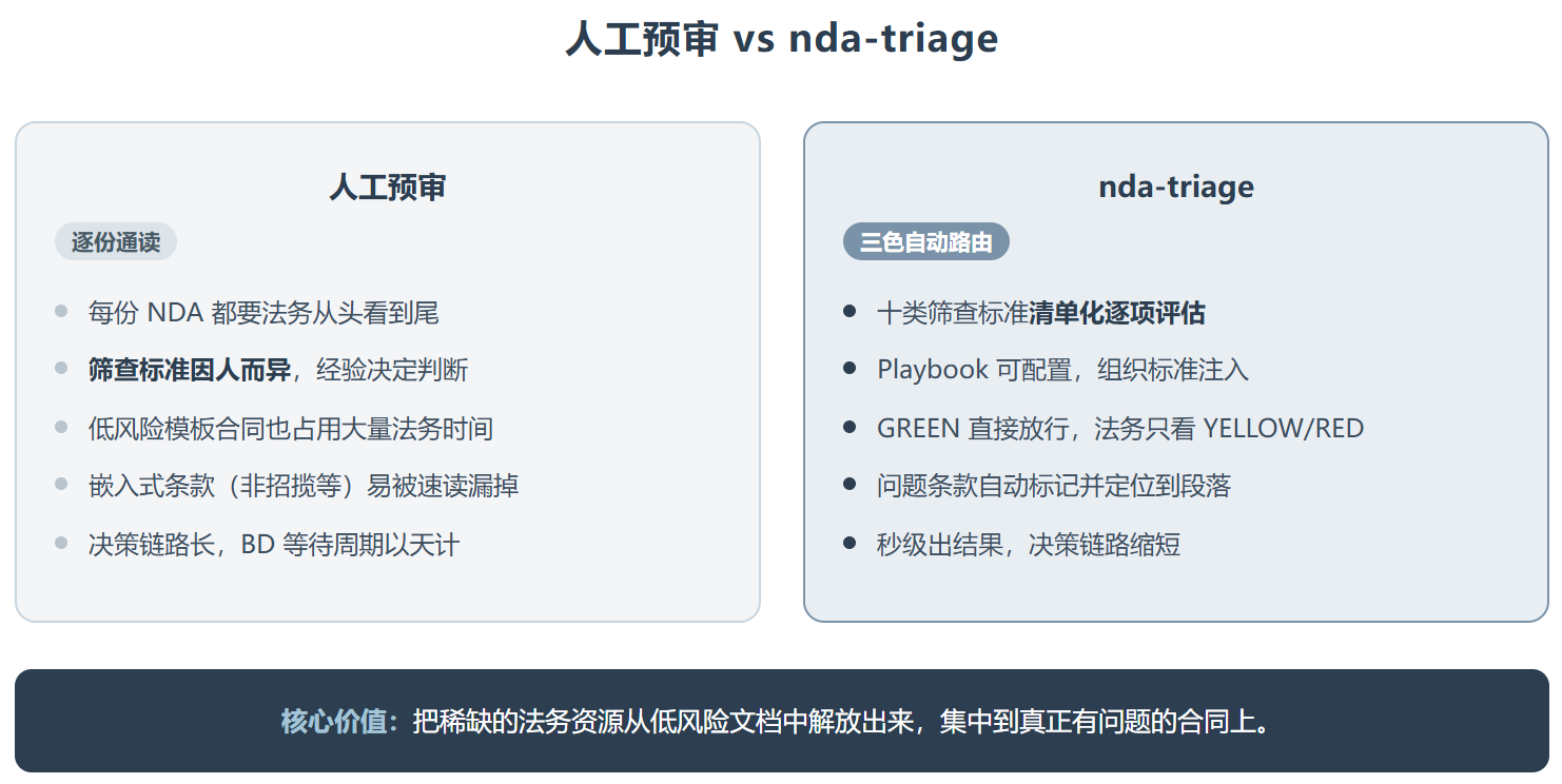 Nda-triage :从 GREEN 到 RED,一份 NDA 的 30 秒体检