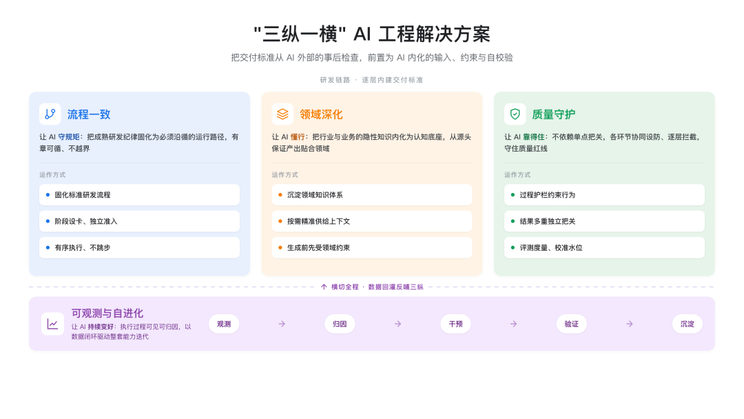高德汽车工程AI Native演进实录｜AutoSDK全链路AI Native开发