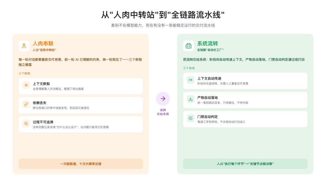 高德汽车工程AI Native演进实录｜AutoSDK全链路AI Native开发