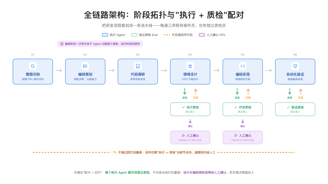高德汽车工程AI Native演进实录｜AutoSDK全链路AI Native开发