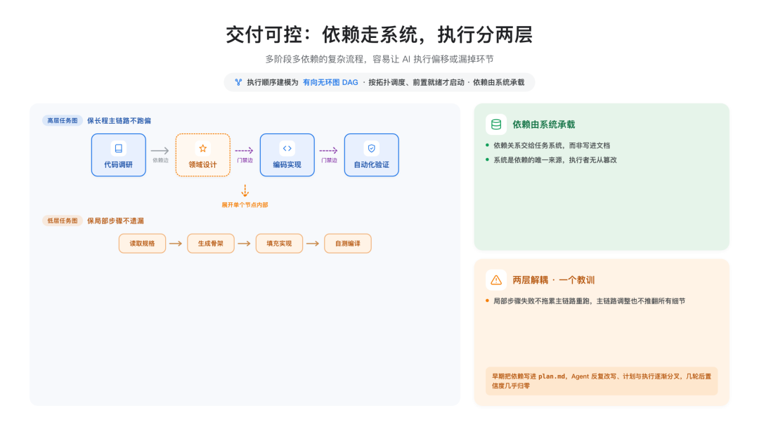 高德汽车工程AI Native演进实录｜AutoSDK全链路AI Native开发