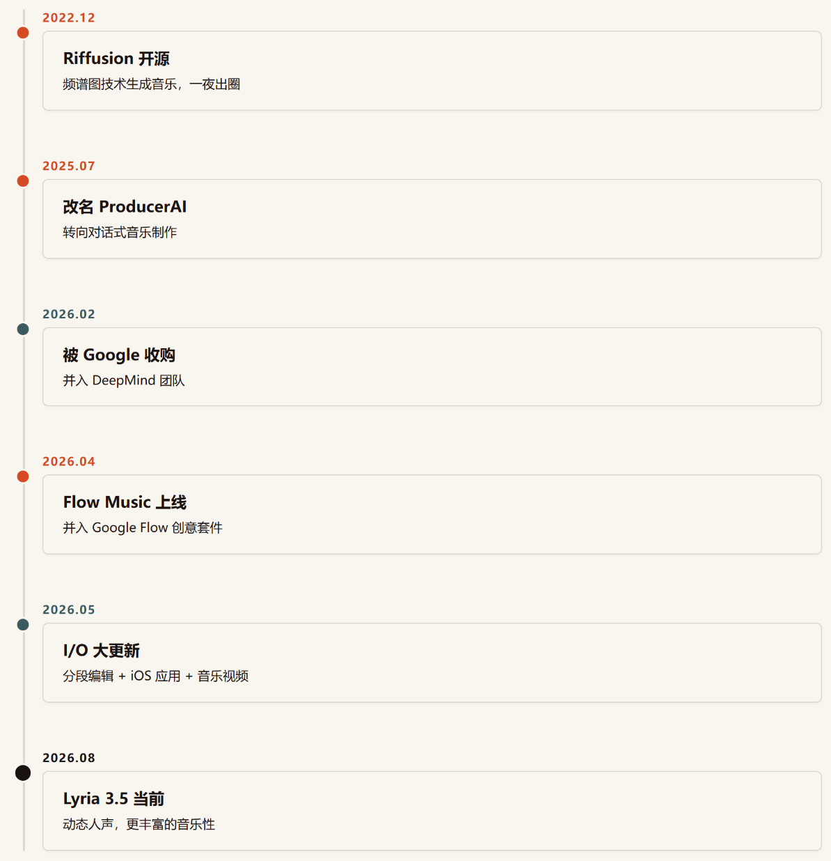Flow Music 评测:Google 出品的 AI 音乐工作室,一条指令从歌曲到 MV