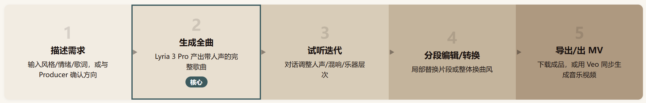 Flow Music 评测:Google 出品的 AI 音乐工作室,一条指令从歌曲到 MV