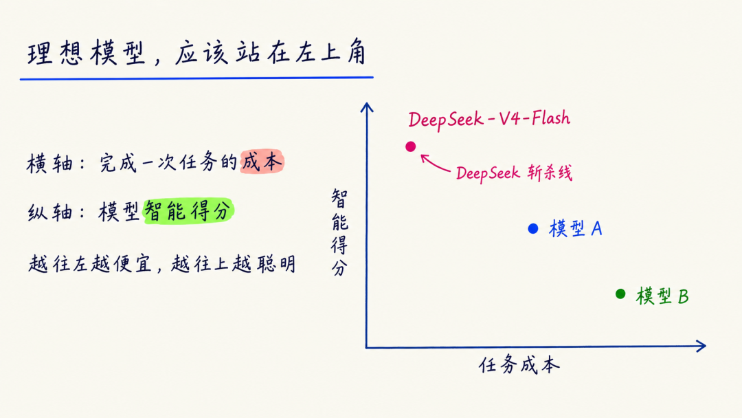 GPT Image 生成的成本与智能得分坐标页