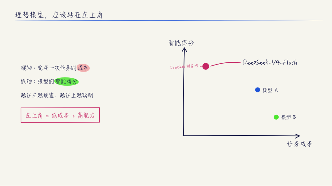 HTML 版成本与智能得分坐标页
