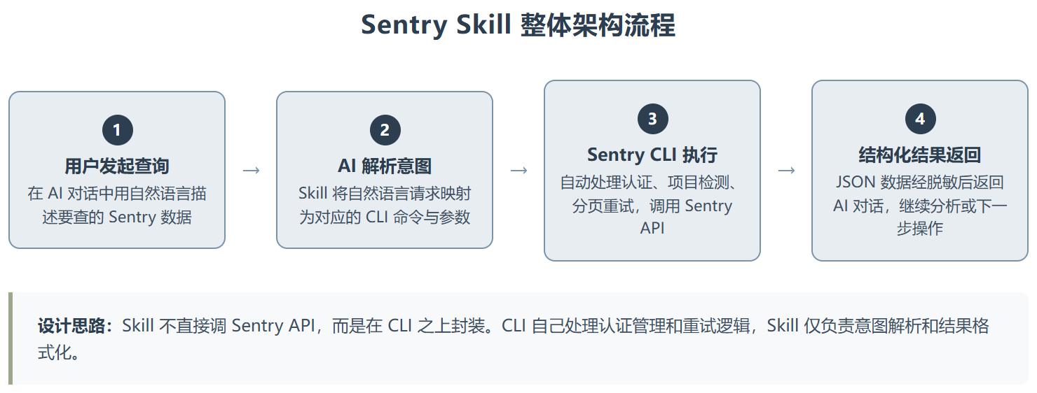 Sentry Skill：让查错像聊天一样简单